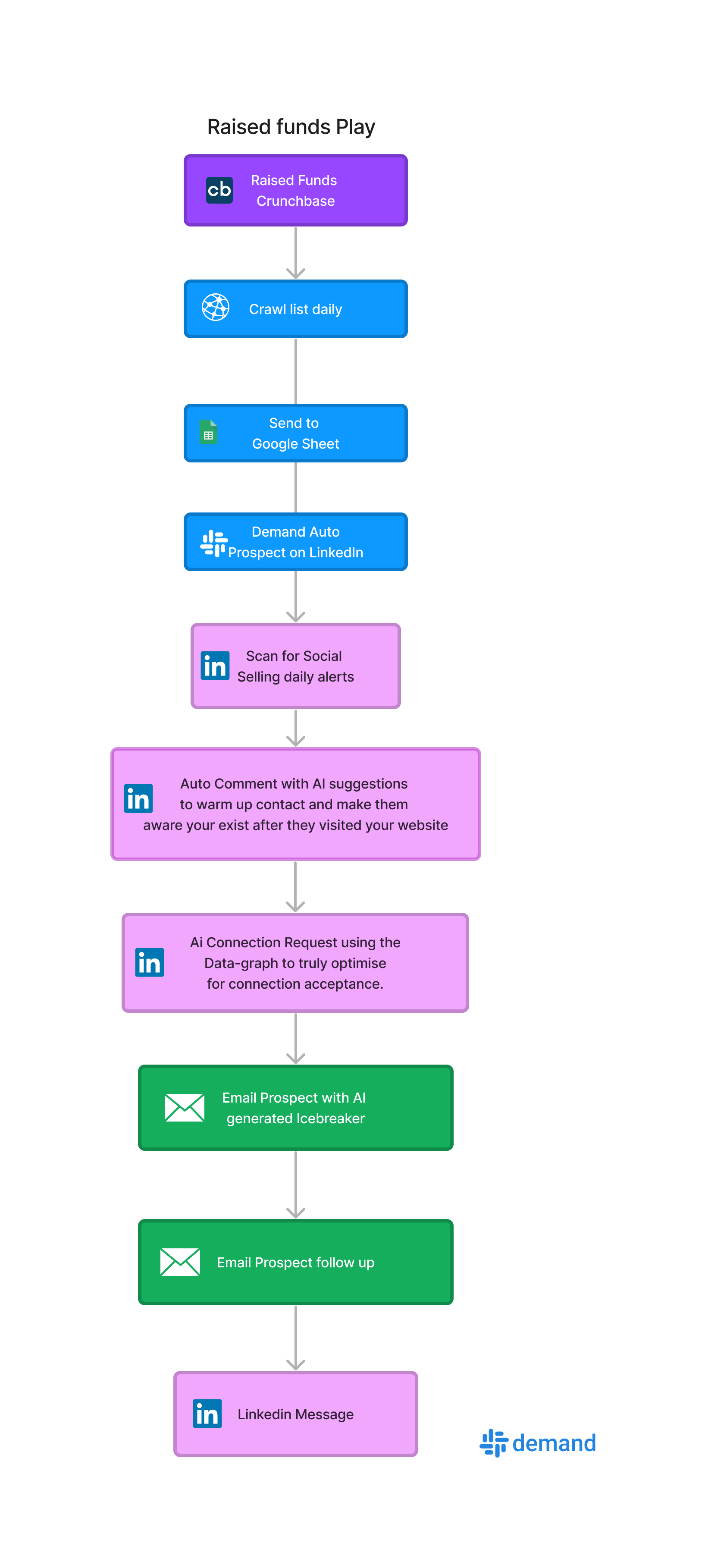 Rasied funds on Crucnhbase