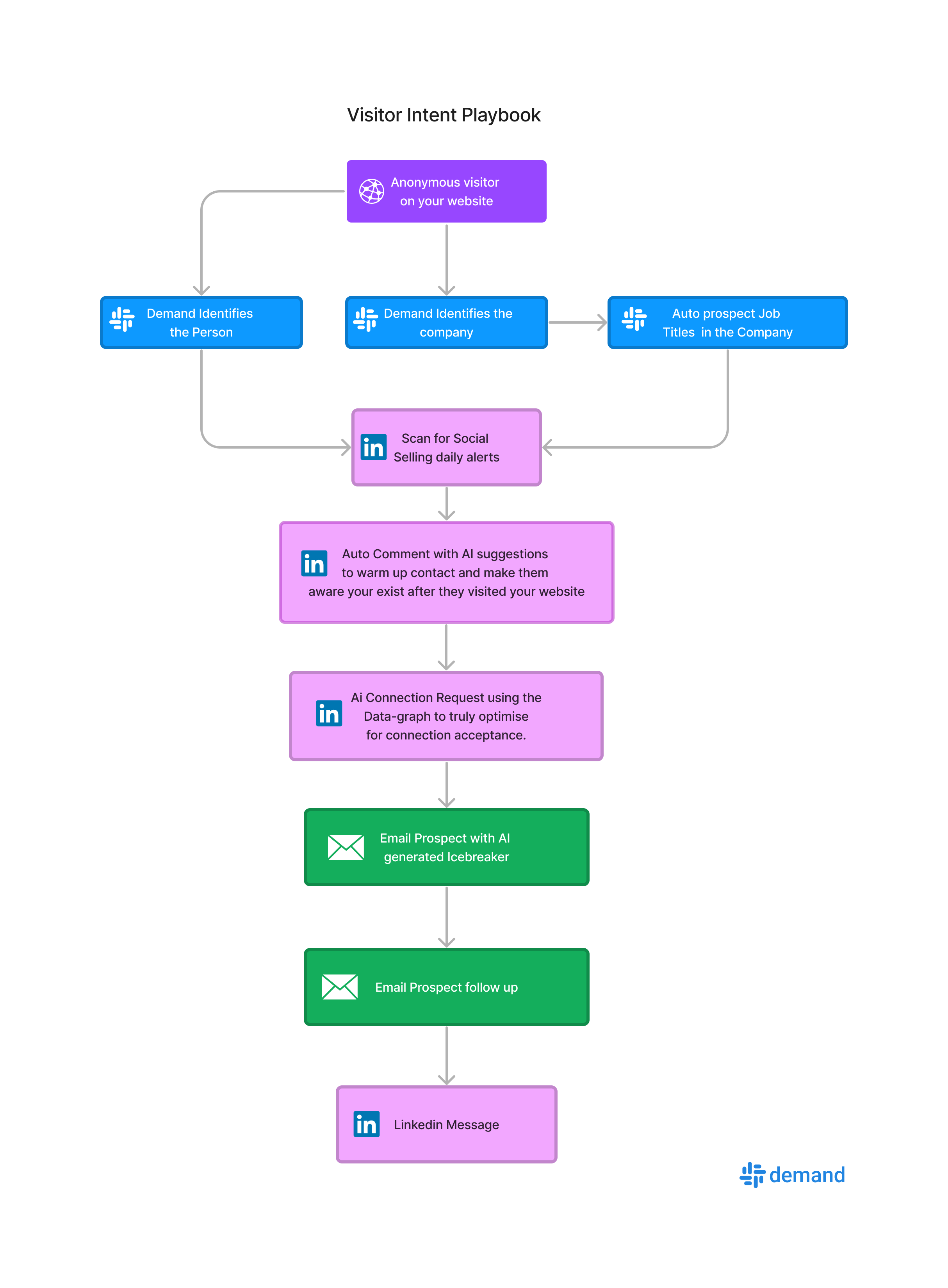 AI visitor Automation